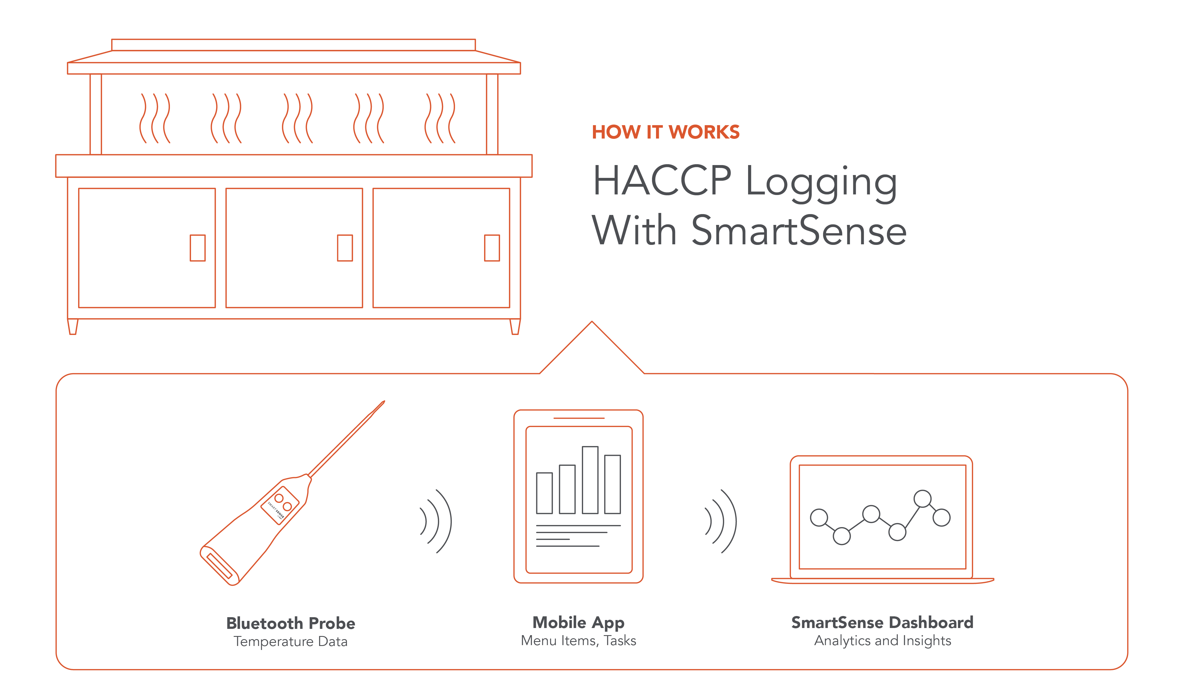 HACCP Logging.