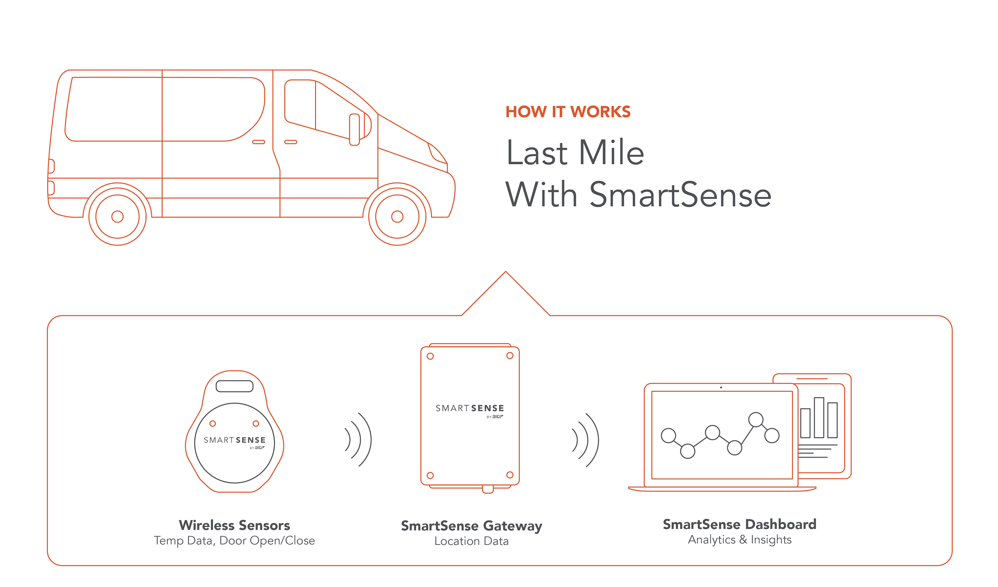 最后一英里的监控